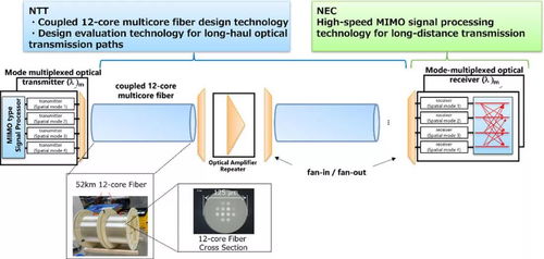 突破極限 NTT與NEC攜手展示光網絡新技術，傳輸帶寬提升12倍